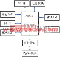 基于ARM微處理器與ZigBee模塊的無線串口集線器設計與實現